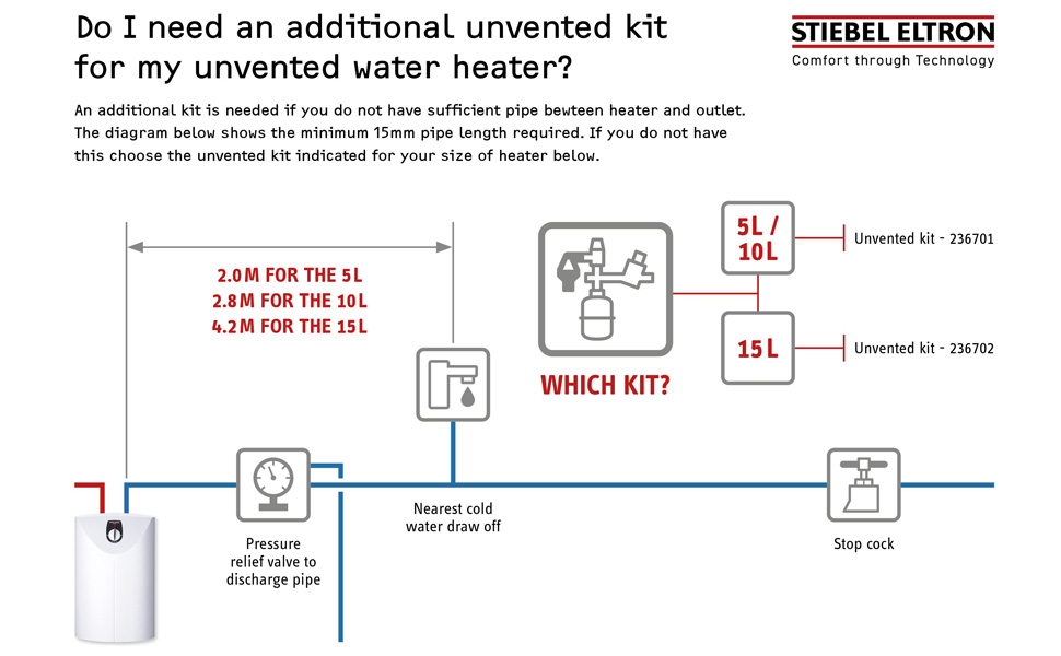 chart unvented kit