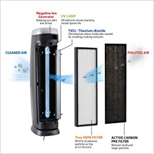 germguardian ac4825, germguardian ac4825 air purifier, hepa air purifiers, hepa ioniser, air ioniser