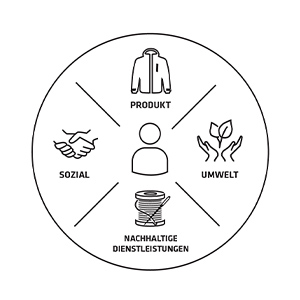 schöffel sustainability