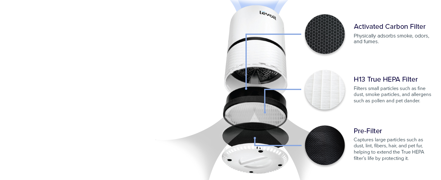 True H13 HEPA 3 Stage filteration