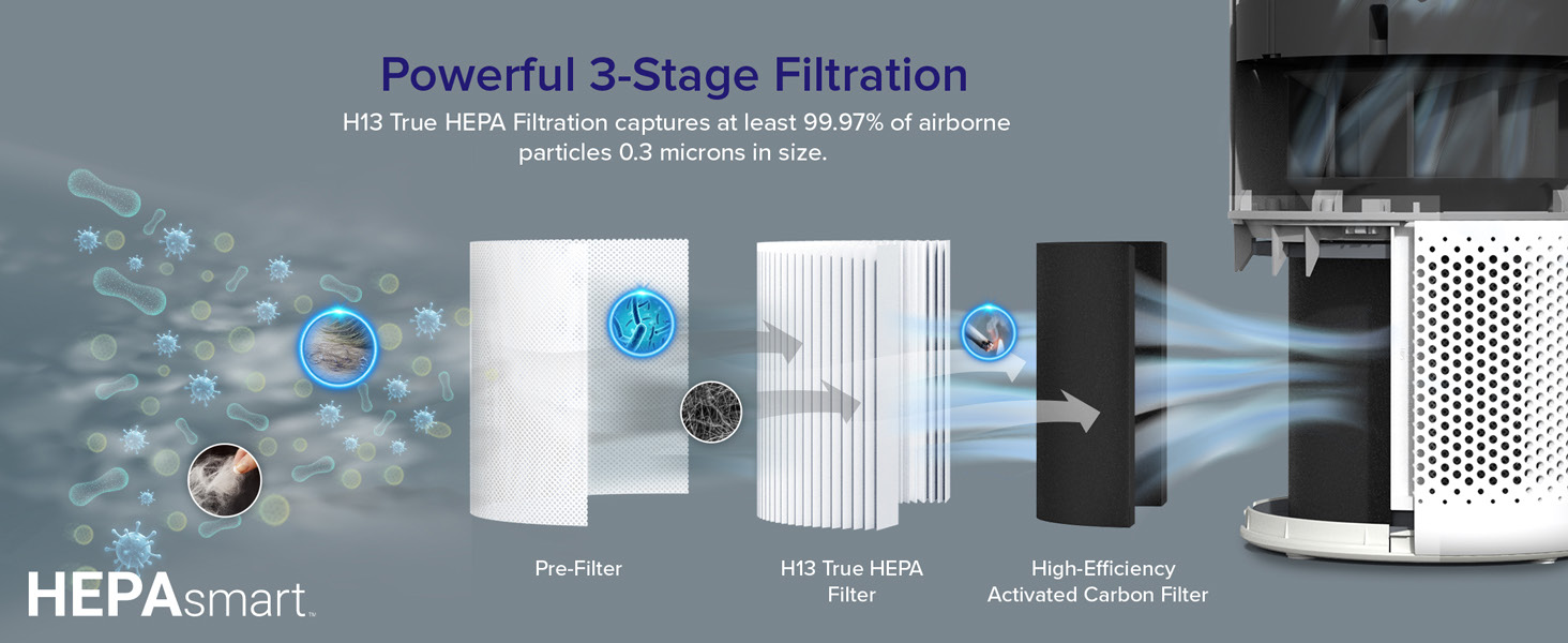 Powerful 3-stage Filtration
