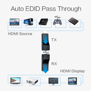 Auto EDID Emulation Technology