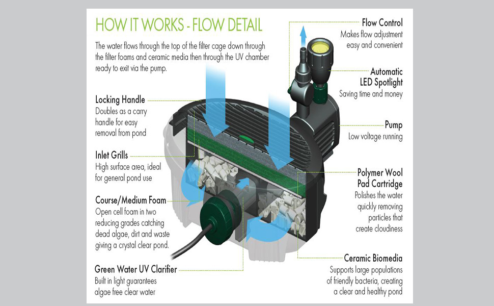 blagdon inpond pump filter fountain led light uv clarifier fountain clean algae remover