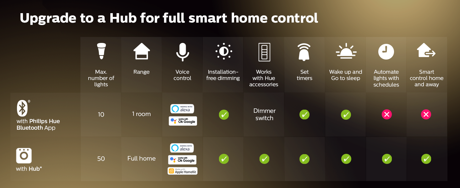 upgrade to a hub for full smart home control