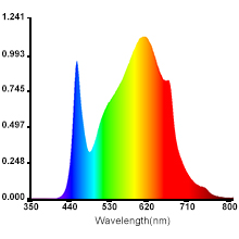 led grow light