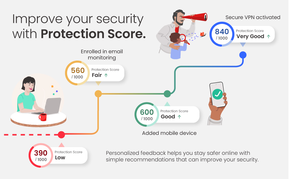 Your protection score is all about you. See how safe you are online with personalized feedback.