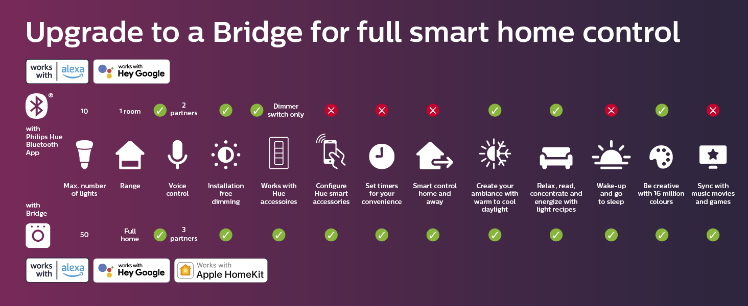 upgrade to the bridge