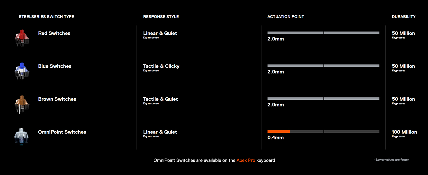 SteelSeries Apex 7 TKL - Mechanical Gaming Keyboard â€“ OLED Smart Display