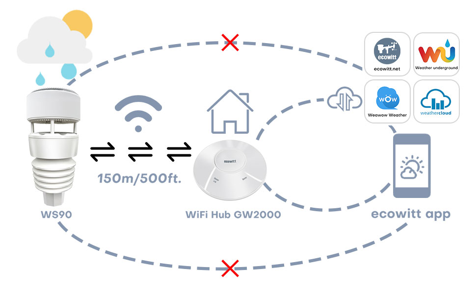 ecowitt wittboy weather station