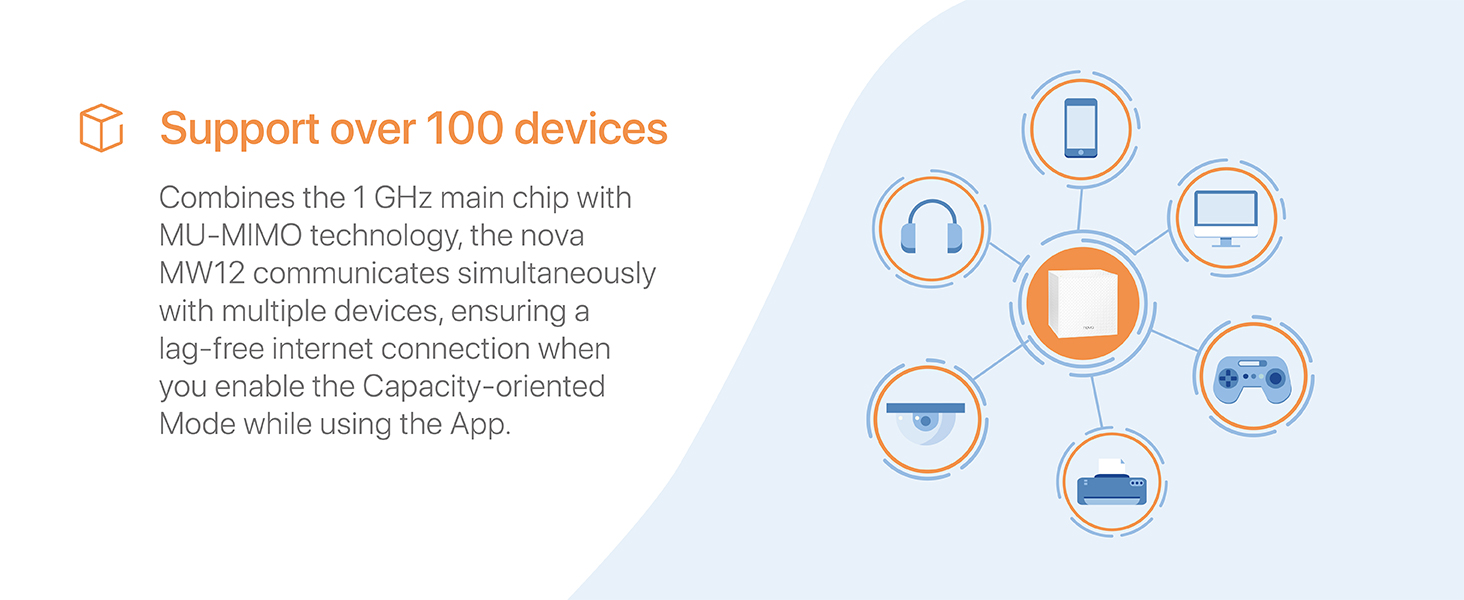 Combines the 1 GHz main chip with MU-MIMO technology, MW12 supports over 100 devices