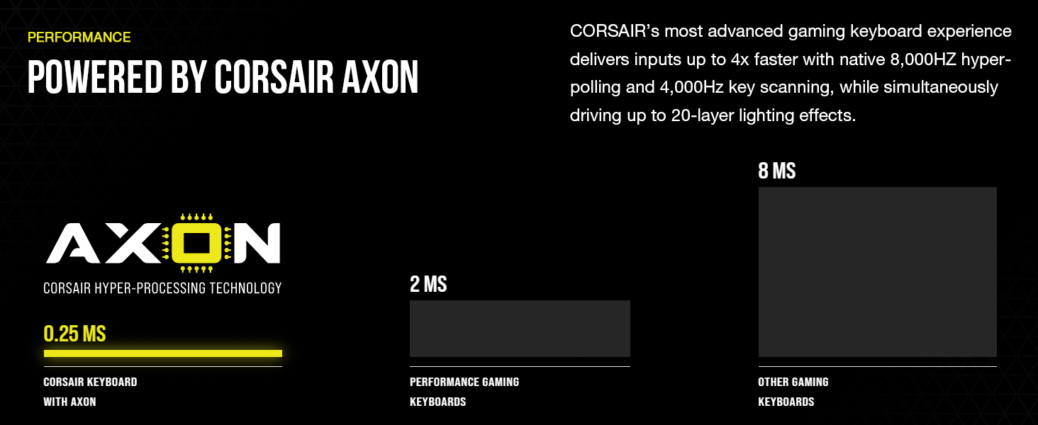 delivers inputs up to 4x faster with native 8,000Hz hyper- polling and 4,000Hz key scanning