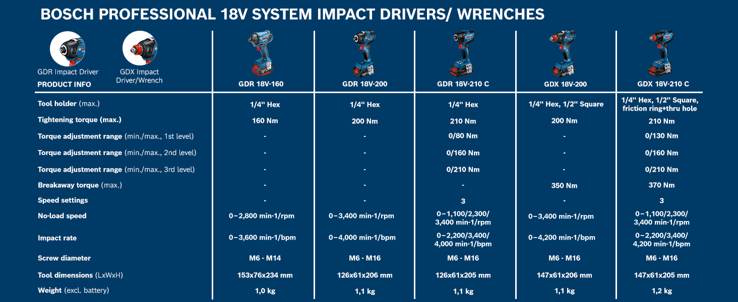 Bosch Professional 18V System cordless impact driver GDR - Keystone 4