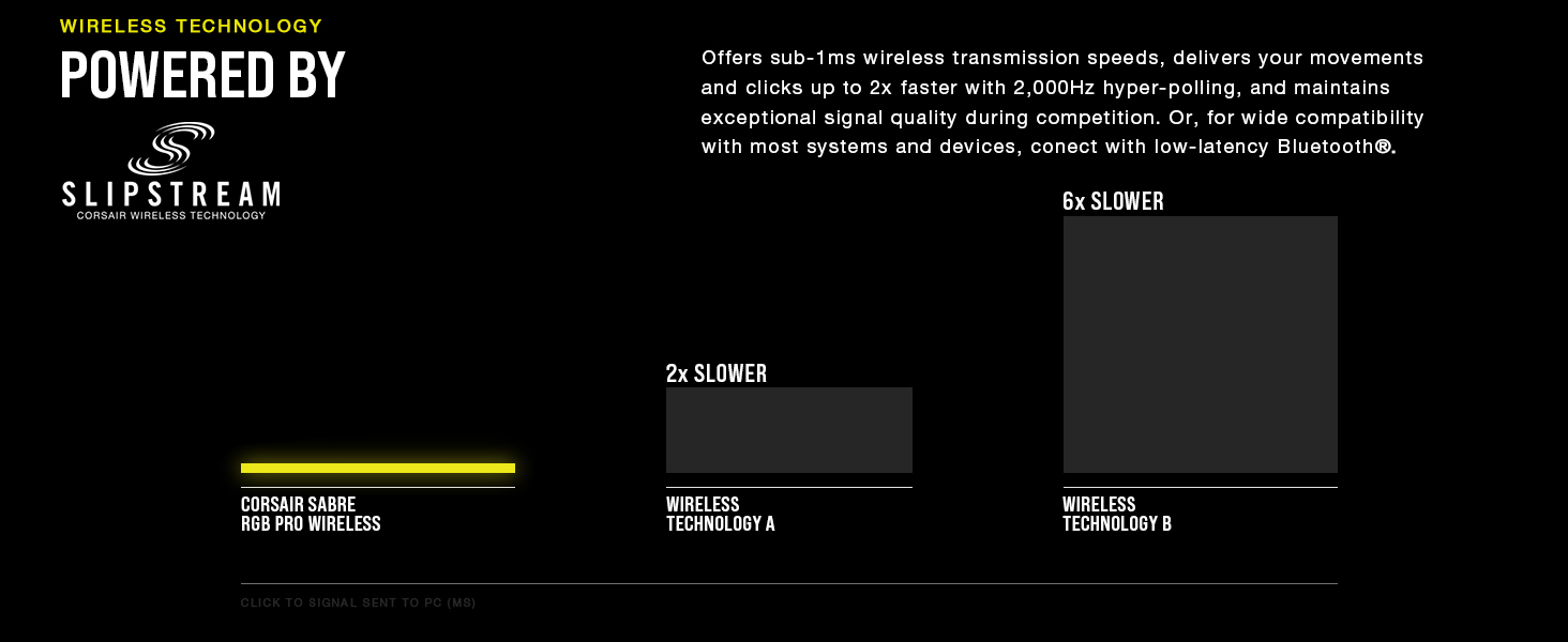 Offers sub-1ms wireless transmission speeds, 2000Hz hyper-polling