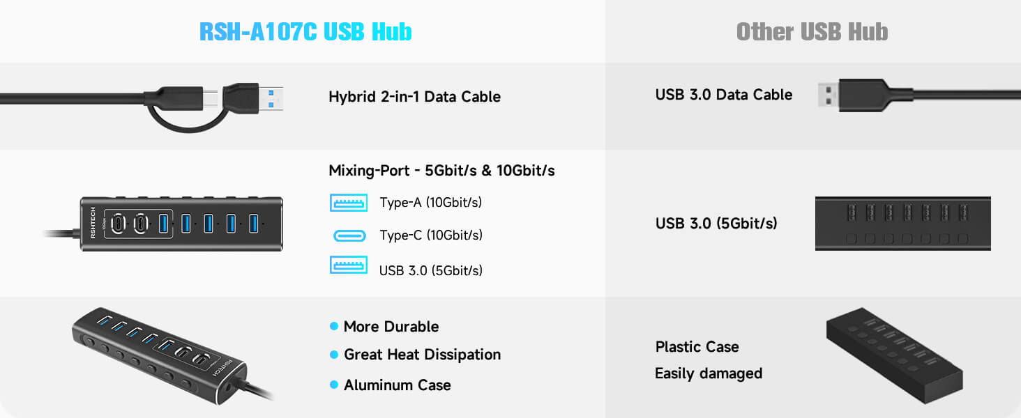 RSHTECH 10Gbps USB C hub
