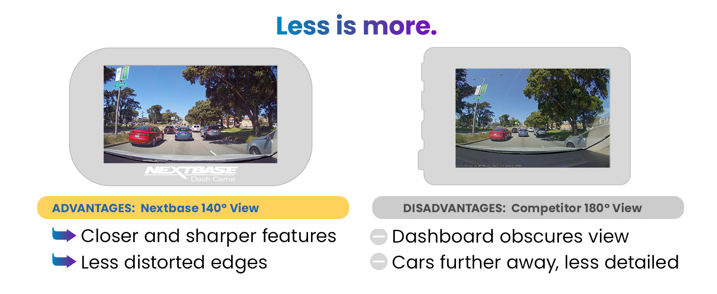 Comparison of two dashboard camera views. Left image shows clearer, closer view of street. Right image shows more obscured, distant view. Text highlights advantages of wider view.