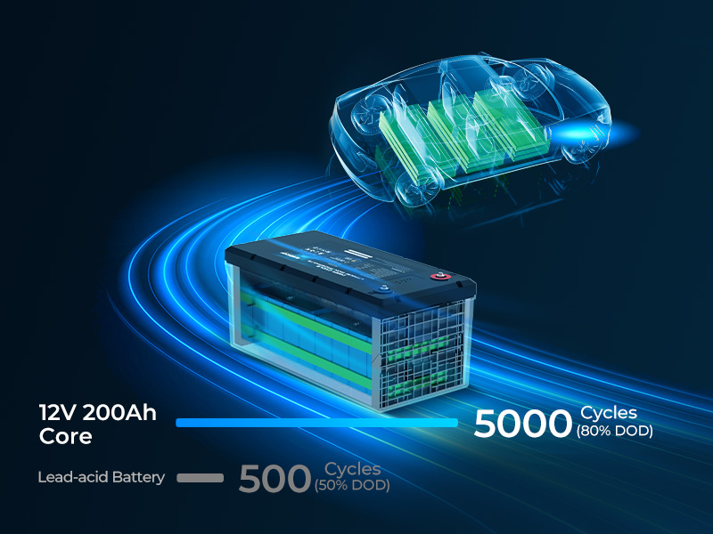 Renogy 12V 200Ah Core Series Deep Cycle Lithium Iron Phosphate Battery