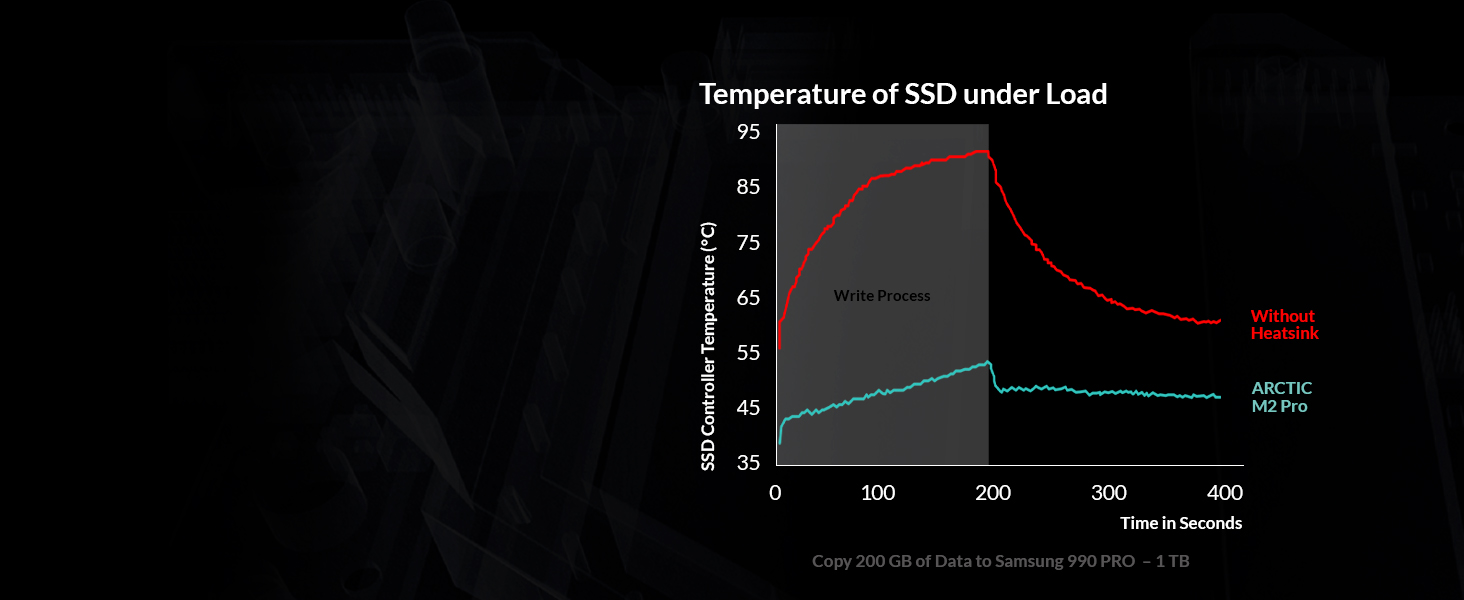 Efficient heat dissipation