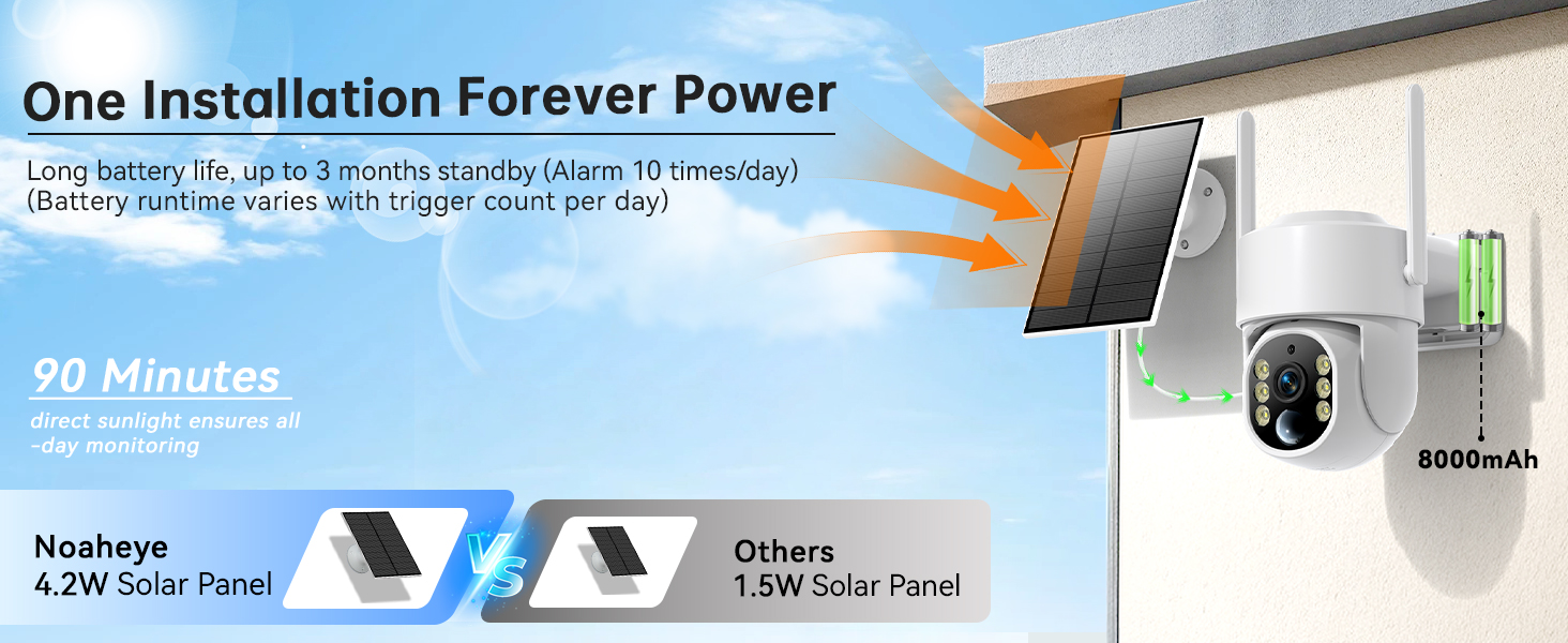 Text reads 'One Installation Forever Power'. Marketing image showing solar panel, security camera, and battery installation diagram with technical specifications and connection illustrations.
