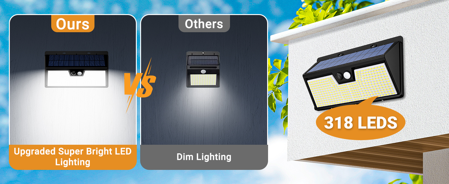 Comparison of outdoor solar lights showing brightness difference between two models. Right panel displays a black LED light fixture with 318 LEDs clearly visible.