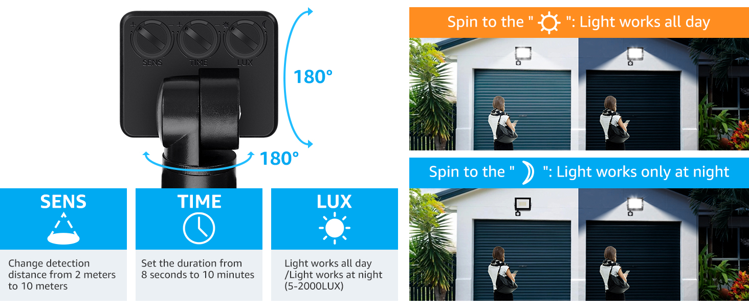 Text reads 'High-intensity LED flood light' with technical diagram showing wireless connectivity icons and heating dissipation features in blue infographic style.