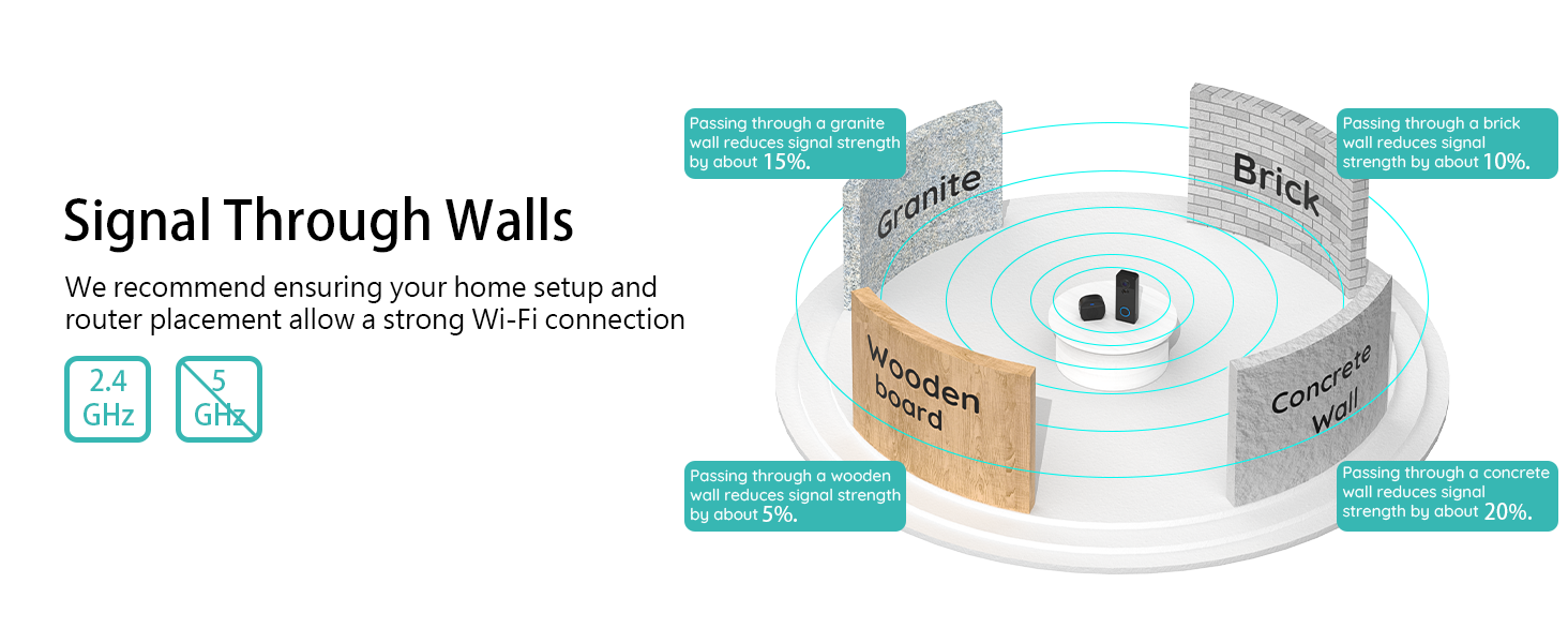 Text reads 'Signal Through Walls'. Technical product diagram showing wireless signal transmission through wall barriers with explanatory arrows and indicators.