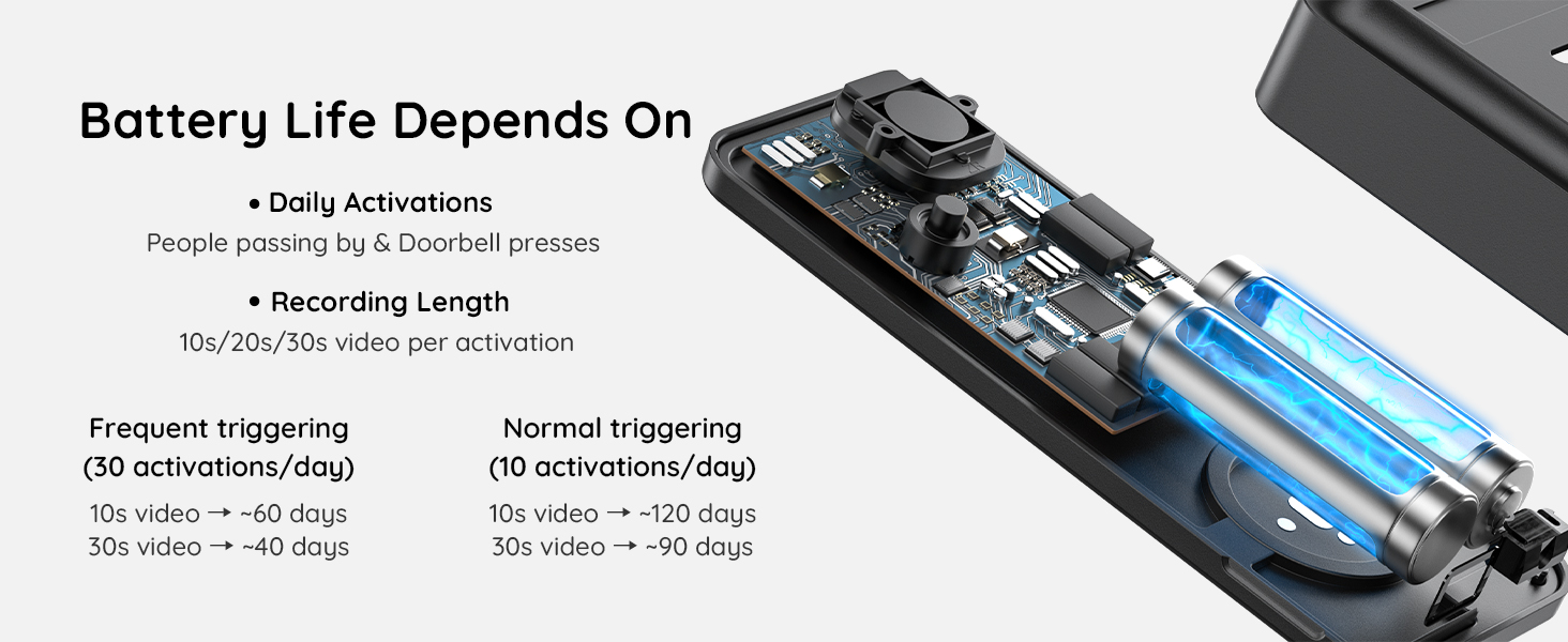 Compact black electronic device with blue internal component visible. Image shows battery life factors including daily activations and recording length, with frequent and normal triggering comparisons.