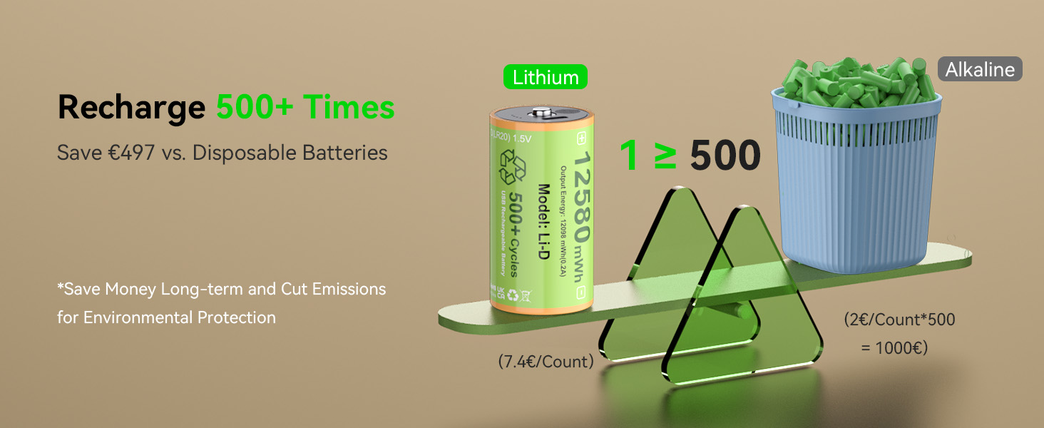 Text reads 'Recharge 500+ Times'. Product advertisement showing rechargeable batteries with green accents and charging indicators, displayed in multiple angles against a neutral background.