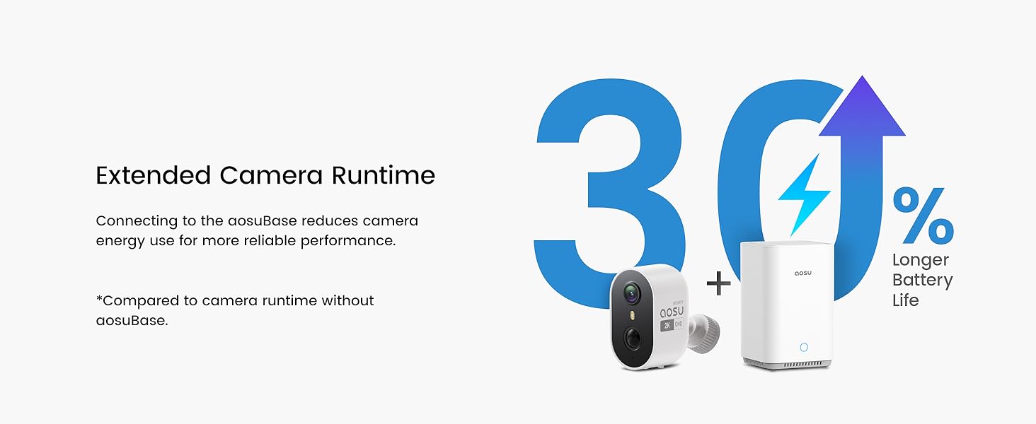 Text reads 'Extended Camera Runtime 3.0%', 'Comparison to the immediate previous camera 3%, get one more 1 minute of video in every consecutive'. Product image shows camera device with extended battery specification indicator.