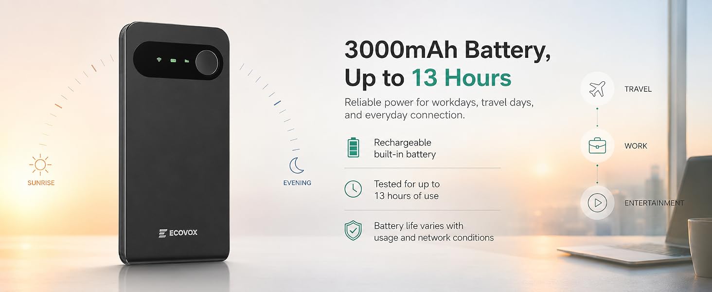 Text reads '3000mAh Battery, Up to 13 Hours' with product specifications showing portable power bank with multiple charging ports and LED indicators against warm interior backdrop.