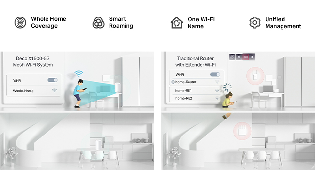 Text reads 'Whole Home Coverage', 'Smart Roaming', 'One Wi-Fi Name', 'Unified Management'. Four-panel illustration showing Wi-Fi network coverage in home environments with simplified figures.