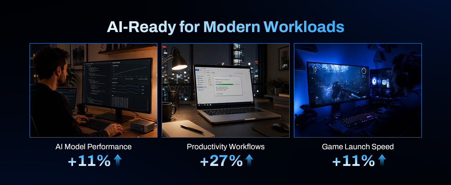 Text reads 'AI-Ready for Modern Workloads' with three categories: 'AI Model Performance +11%,' 'Productivity Workloads +27%,' and 'Game Launch Speed +11%.' Split-screen showing office setup, productivity workspace, and gaming display with performance metrics.
