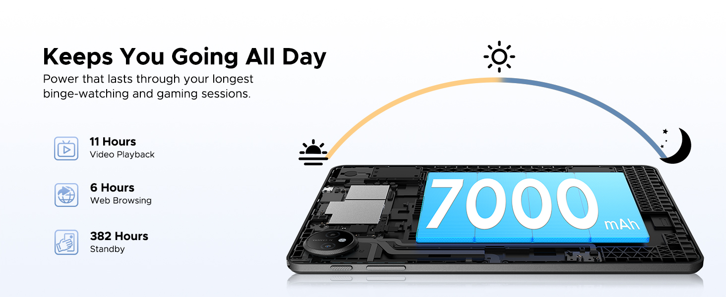 Text reads: 'Keeps You Going All Day' and '7000mAh'. Product diagram showing curved line from sun to moon icon, highlighting battery capacity of device.