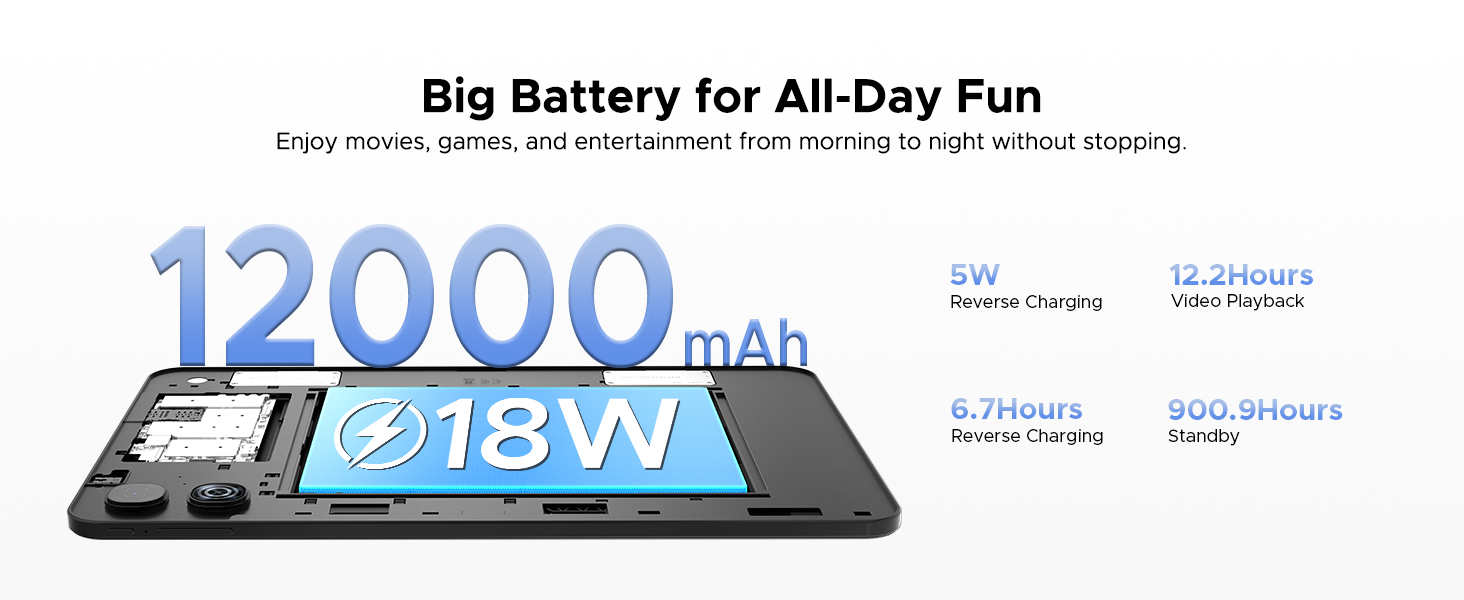 Text reads 'Big Battery for All-Day Fun' with '12000 mAh' and '18W' specifications displayed. Power bank product image showing battery capacity and wattage information.