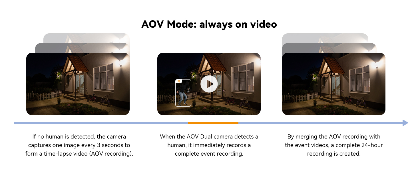 Text reads 'AOV Mode: always on video'. Sequential dark-toned interior shots demonstrating video recording mode settings.