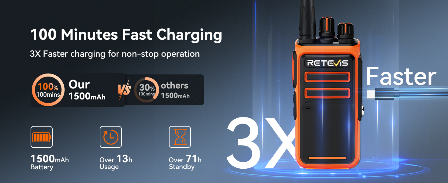 Text shows '100 Minutes Fast Charging' with 3X Faster indicator. Product charging comparison showing fast charging capabilities with icon indicators and blue charging animation.