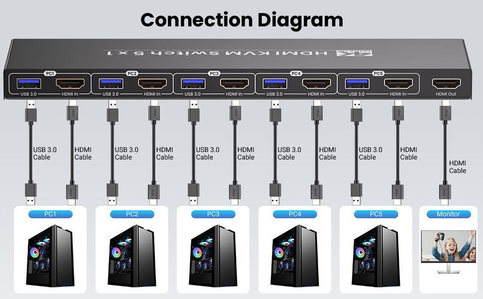 Text reads 'Connection Diagram'. Technical diagram showing horizontal top device with 10 numbered ports (1-10) connected via cables to various desktop computers and equipment arranged below in a network setup illustration.