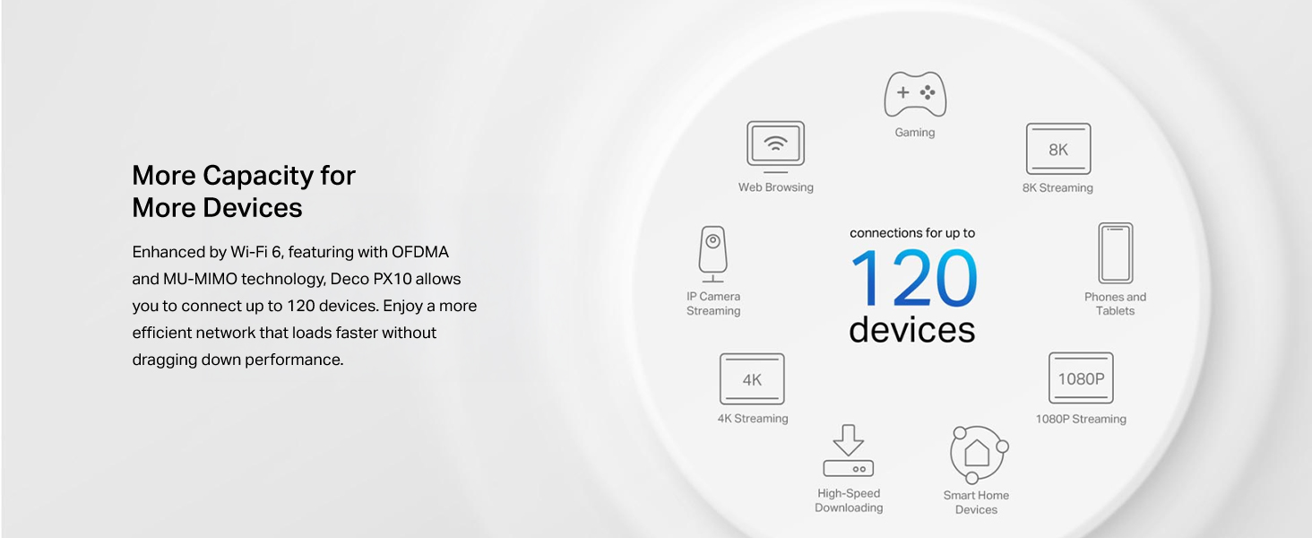 Text reads 'More Capacity for More Devices' with circular infographic showing '120 devices' in center, surrounded by connected device icons in a wheel pattern.