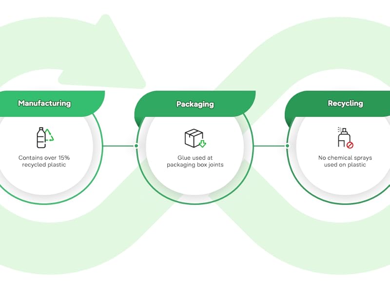 Three white circular cards with green header sections arranged horizontally on light green background. Each card contains icons and descriptive text in French outlining product features or benefits.
