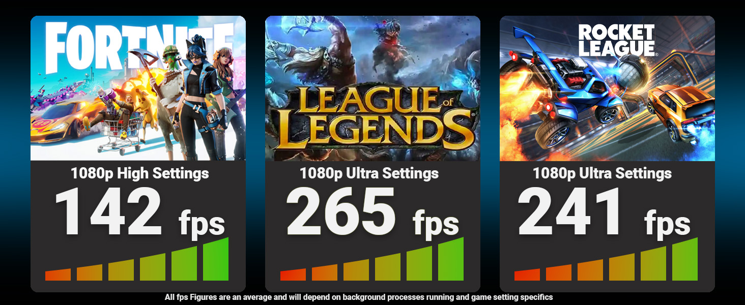 Text reads 'FORTNITE 142 fps', 'LEAGUE OF LEGENDS 265 fps', 'ROCKET LEAGUE 241 fps'. Gaming performance comparison chart with green bar graphs and game logos.