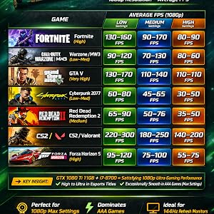 Text reads 'GTX 1080Ti 11GB'. Performance charts showing FPS (frames per second) statistics for various games including Fortnite, with green and red performance bars.