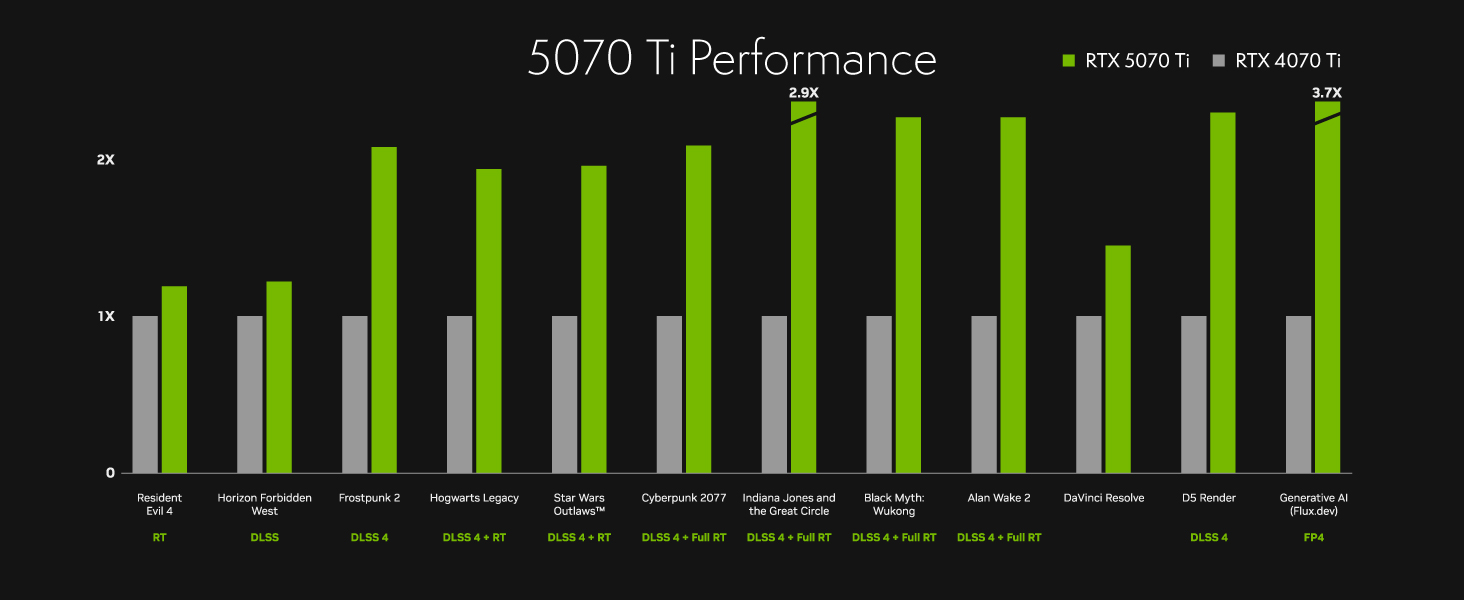 Text reads '50/50 Ti-Performance' with performance metrics. Bar chart with lime green and grey bars showing performance comparison data with multiple labeled categories and measurements.