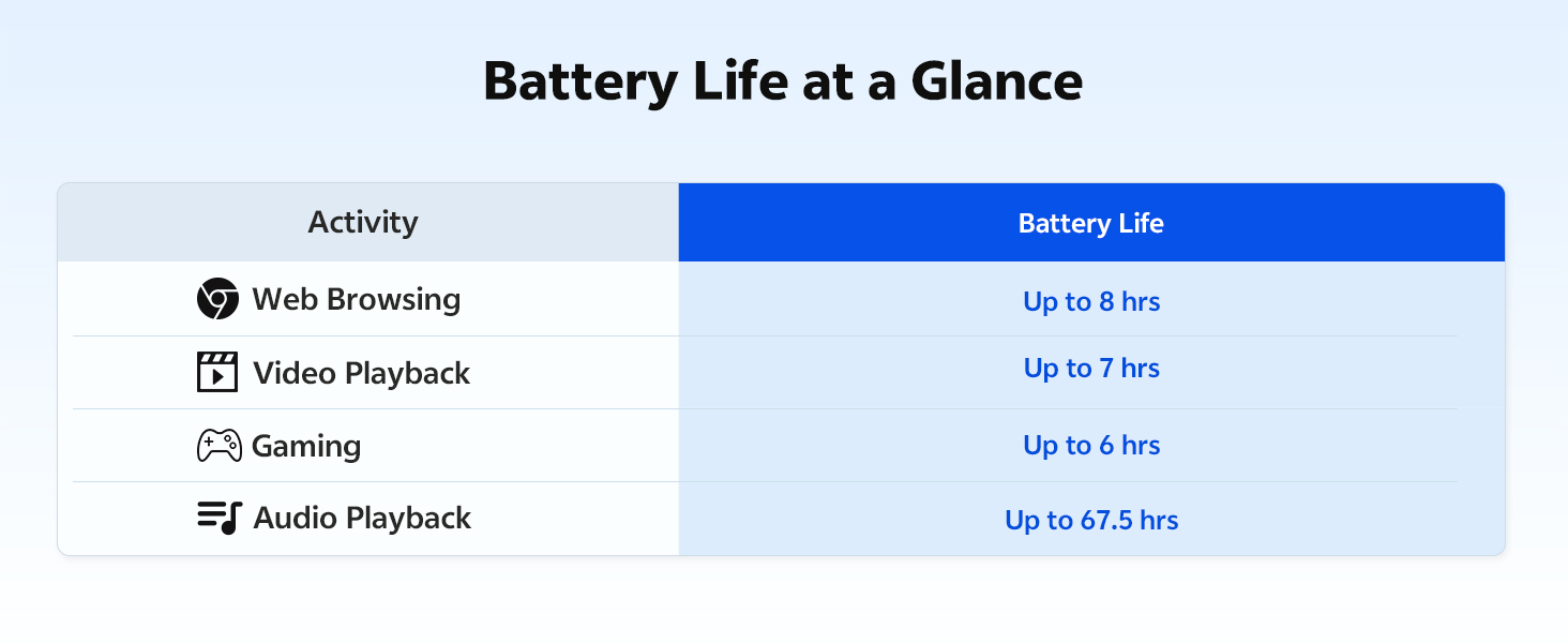 Text reads 'Battery Life at a Glance' with chart showing Activity (total browsing, music, streaming, reading, audio playback) and corresponding battery life hours in blue table format.