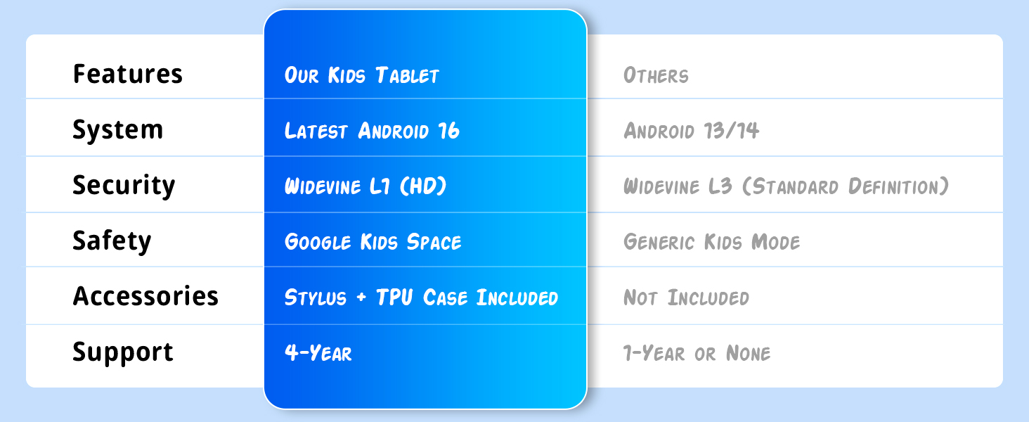 Text reads 'Features', 'System', 'Security', 'Safety', 'Accessories', 'Support' with blue highlighted section showing 'See Key Tablet', 'Latest Release To', 'Version 1.1 (iOS)', and other specifications. Product information table with warranty details '3-YEAR'.