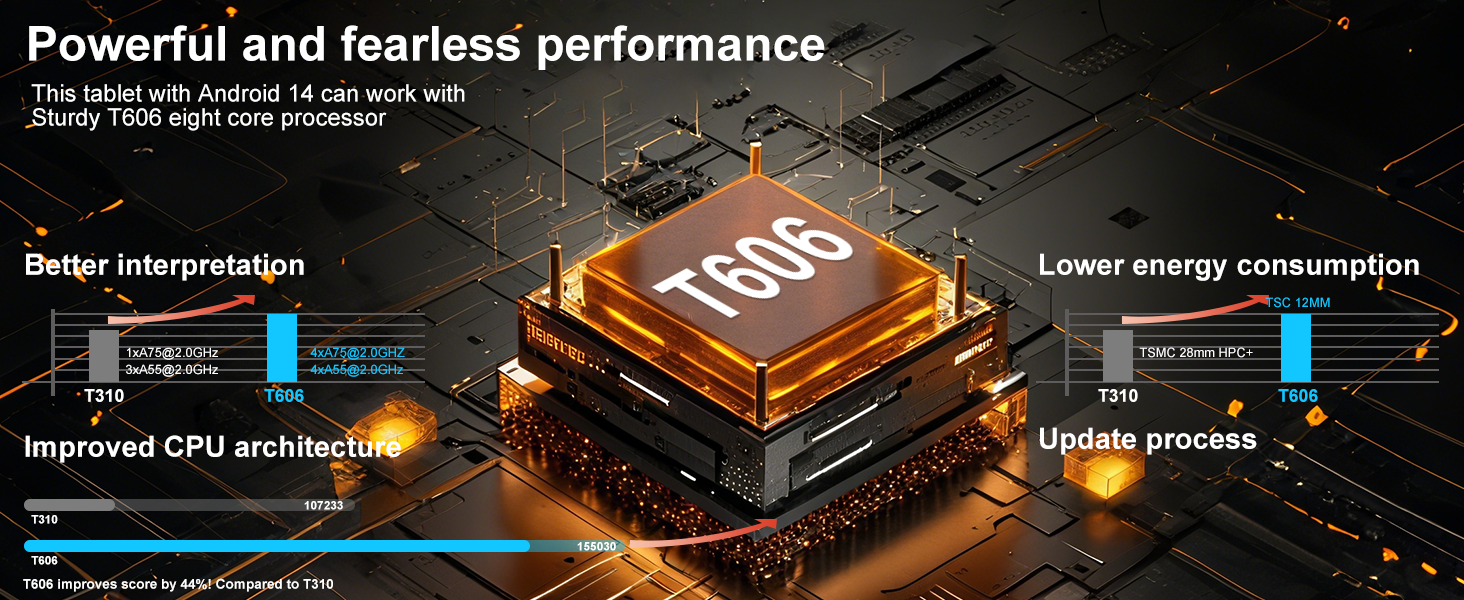 Close-up of a computer processor labeled 'T806' on an orange chip. Surrounding text highlights features like improved CPU architecture and lower energy consumption.
