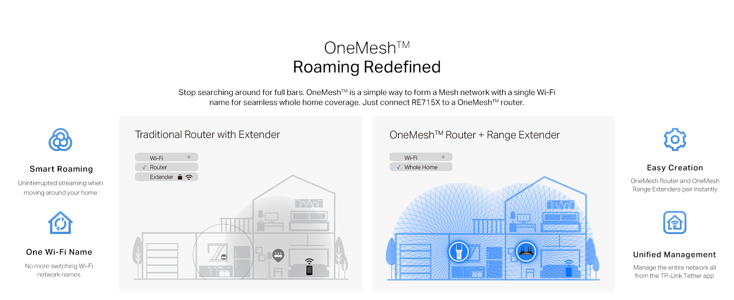 Text reads 'OneMesh' and 'Roaming Redefined'. Technical diagram showing wireless network coverage and device connectivity in a home setting.
