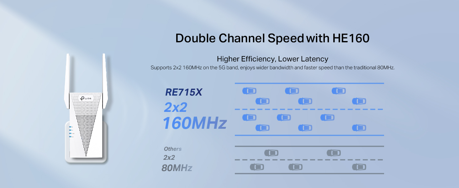 Text reads 'Double Channel Speed with HE160', 'RE715X', '160MHz'. Technical diagram showing wireless network specifications with signal indicators and router image.