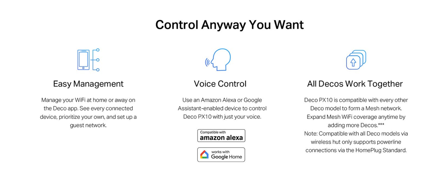 Text reads 'Control Anyway You Want'. Marketing interface showing smart home control icons for voice control, easy management and device compatibility.