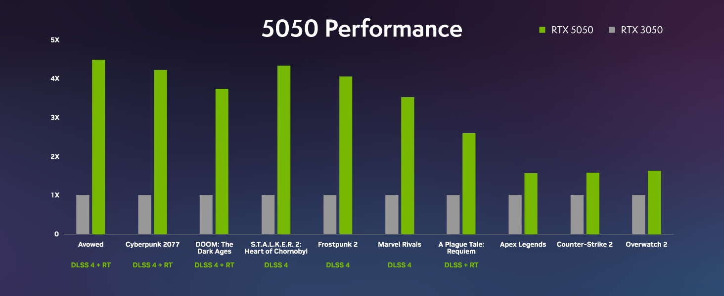 Text reads '5050 Performance'. Bar graph showing declining performance metrics with green bars on dark purple background.