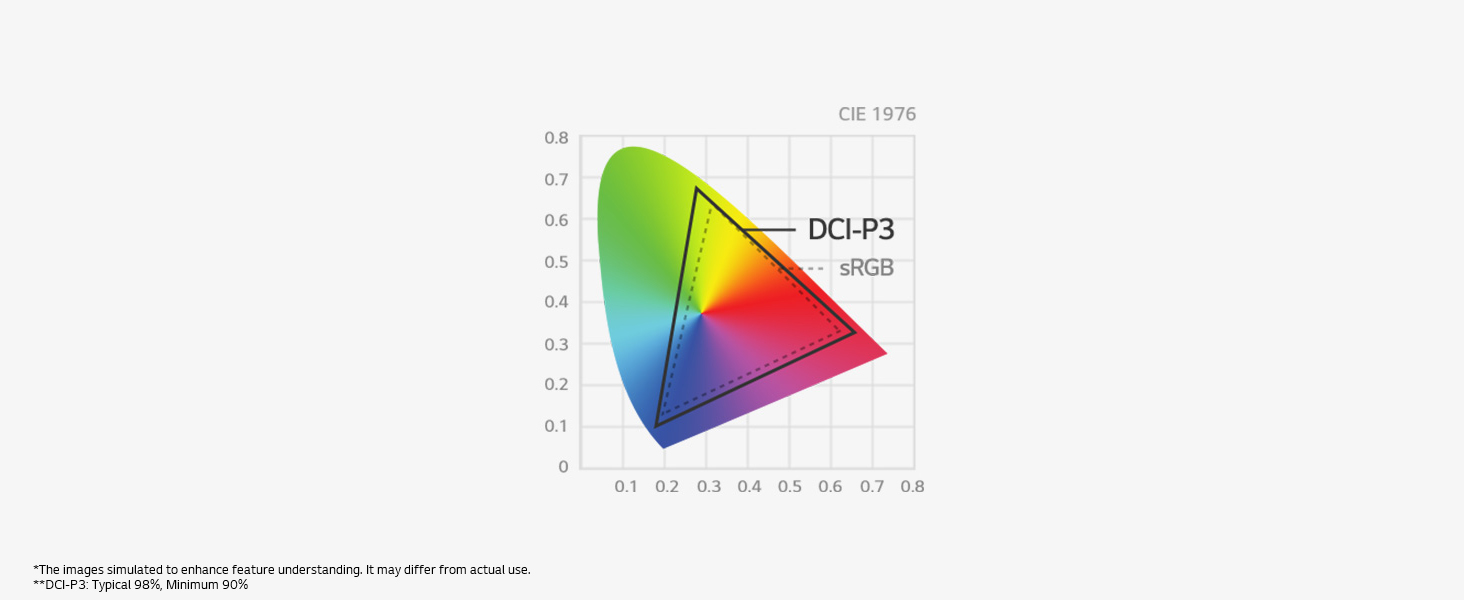 Nano IPS with DCI-P3 98% (Typ.)