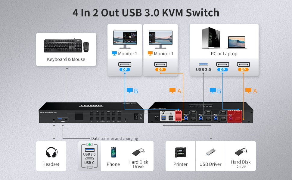 Desktop setup with multiple monitors, a KVM switch, and peripherals. The device manages microphone, audio, and USB connections across multiple computers.